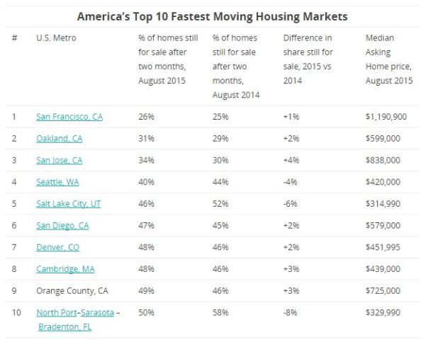 2015-0825 Top 10 moving housing markets